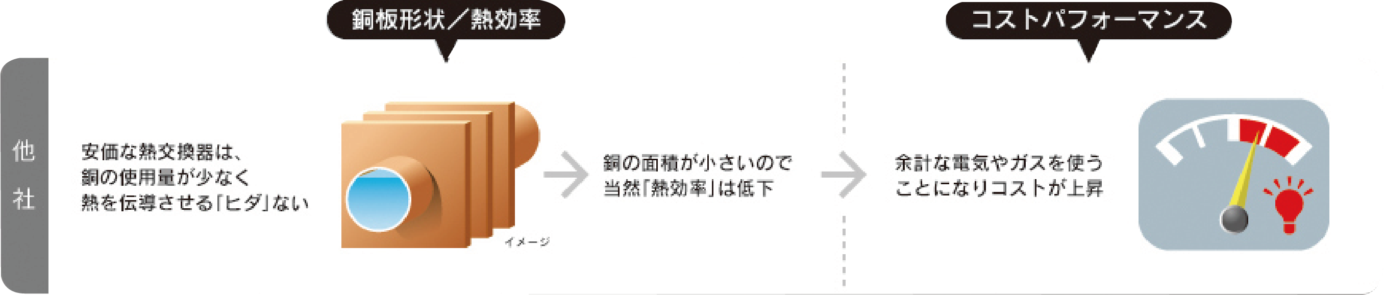 他社のブースター：安価なブースターは銅の使用量が少なく、面積も小さいので熱効率が悪い → 電気やガスを多く使うことになり結局コストアップとなる。