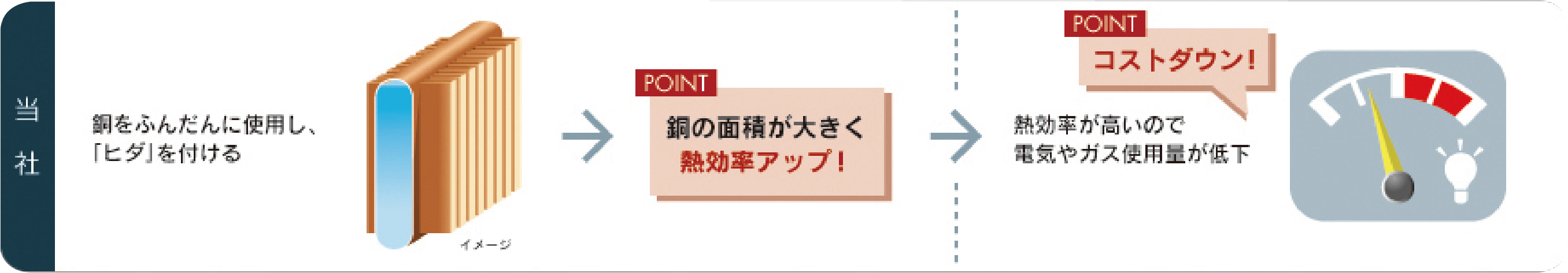 当社のブースター：銅をふんだんに使用し「ヒダ」を付けることで熱効率がアップする → 電気やガスの使用量を抑えることが出来、コストダウンが見込める。